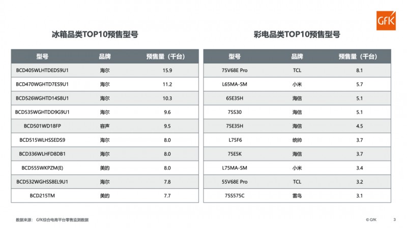 “双11”家电品类3天预售榜：净水设备预售超30万台！