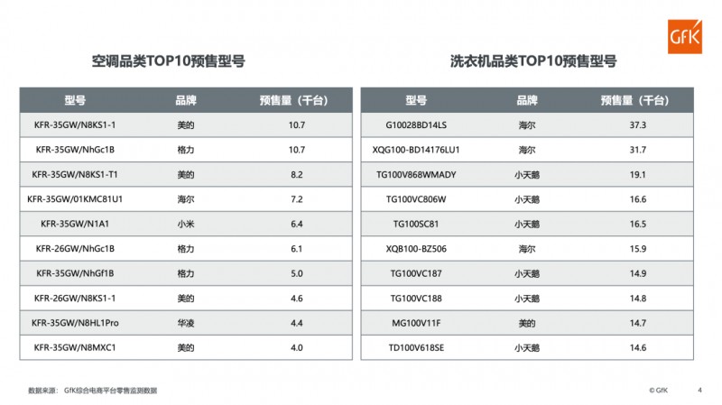 “双11”家电品类3天预售榜：净水设备预售超30万台！