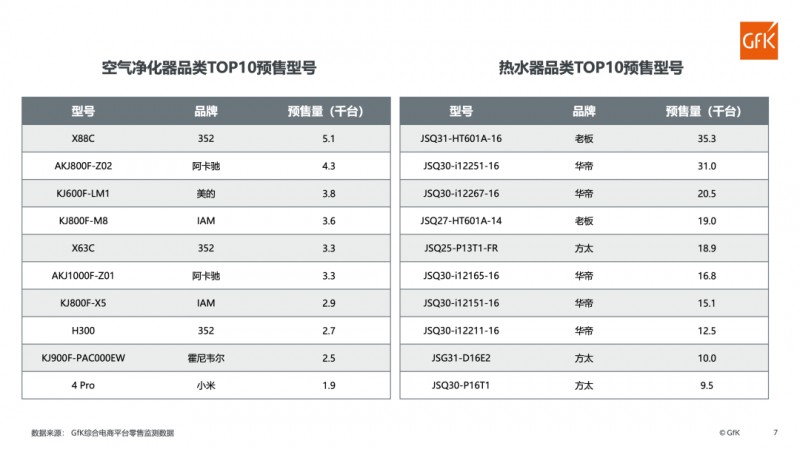 “双11”家电品类3天预售榜：净水设备预售超30万台！