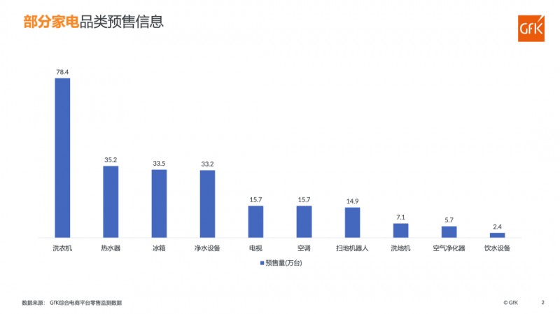 “双11”家电品类3天预售榜：净水设备预售超30万台！