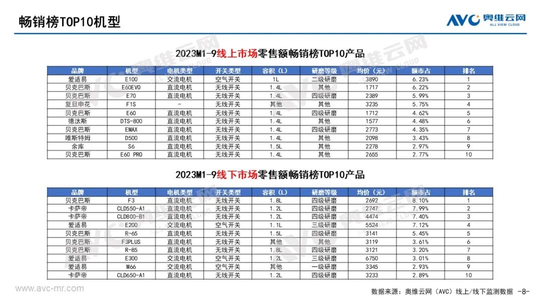 2023年Q3垃圾处理器市场总结：动能不足 继续承压