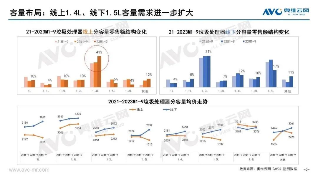 2023年Q3垃圾处理器市场总结：动能不足 继续承压