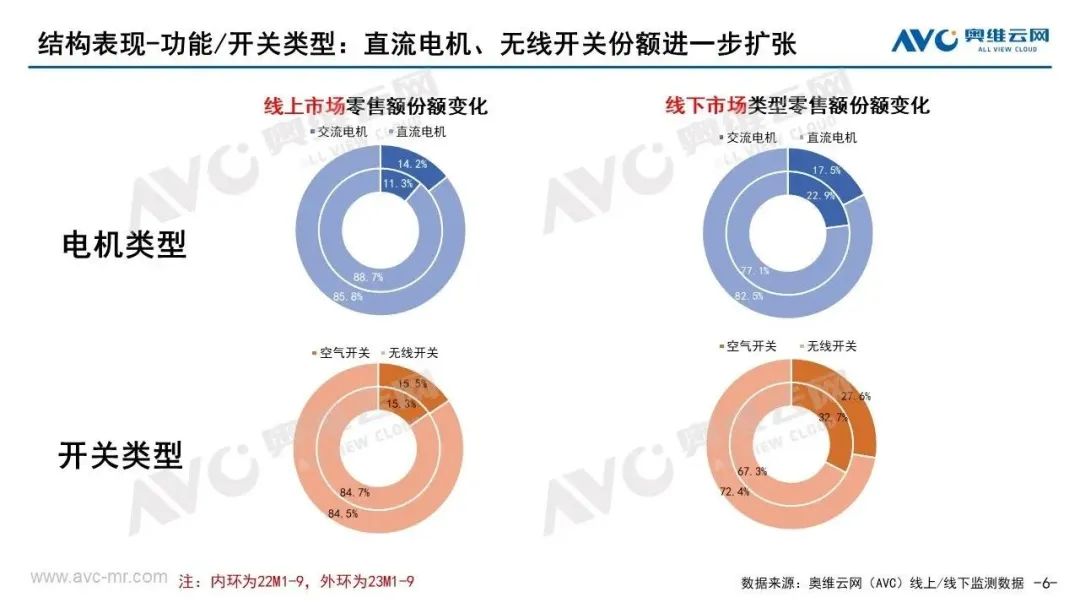 2023年Q3垃圾处理器市场总结：动能不足 继续承压