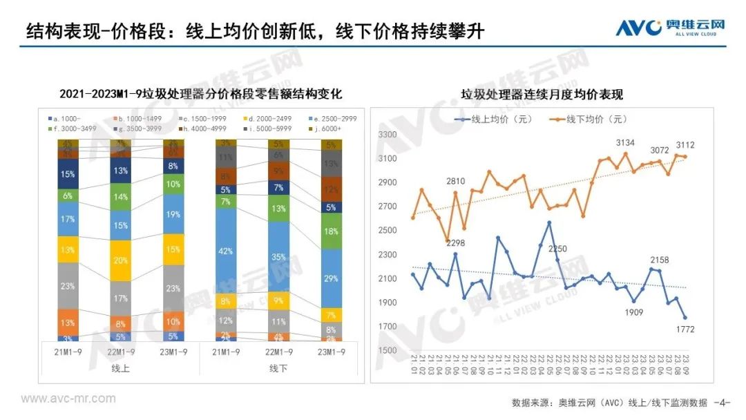 2023年Q3垃圾处理器市场总结：动能不足 继续承压