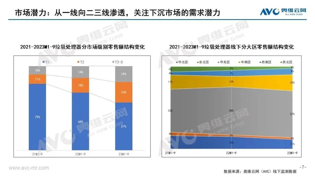 2023年Q3垃圾处理器市场总结：动能不足 继续承压