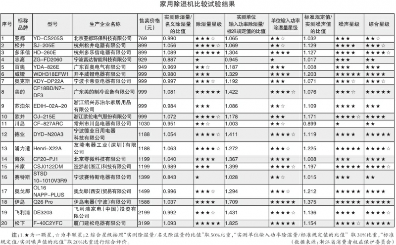 测评｜20款家用除湿机测评结果出炉