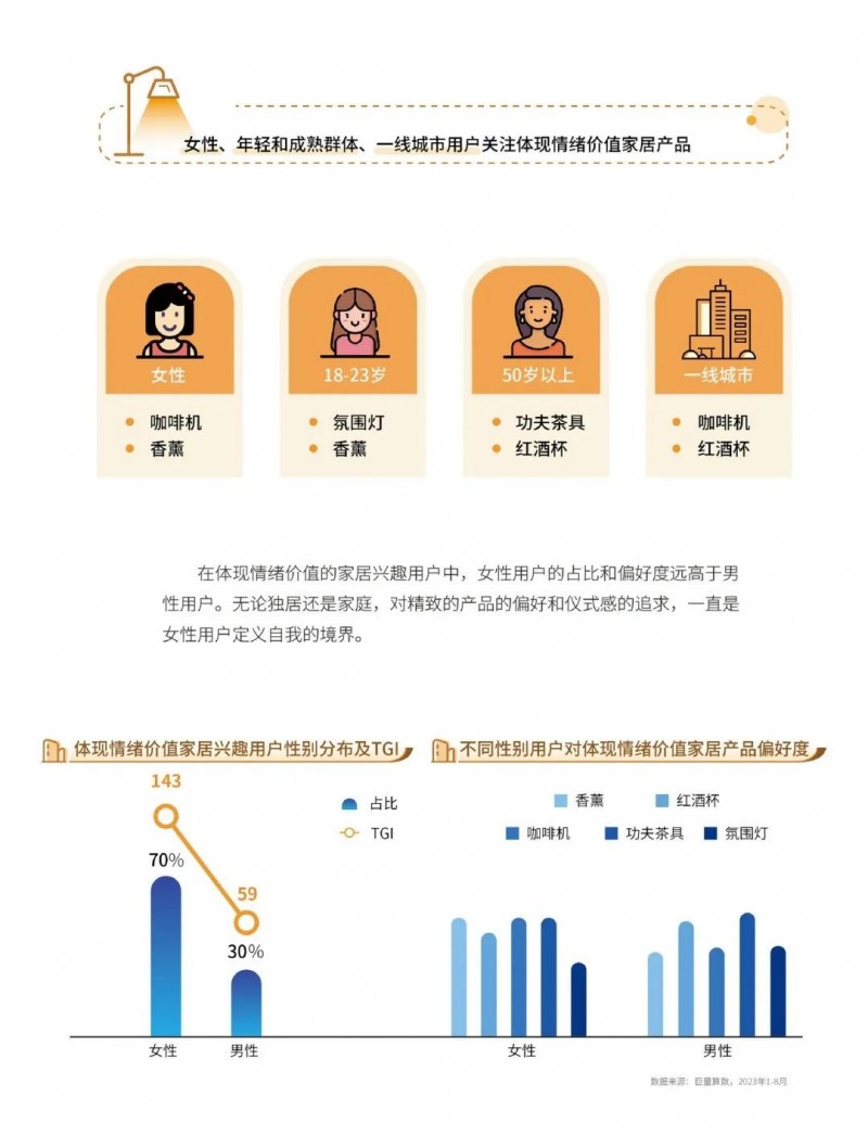 深度报告｜2023中国家居行业五大趋势洞察：净水器受较高关注！