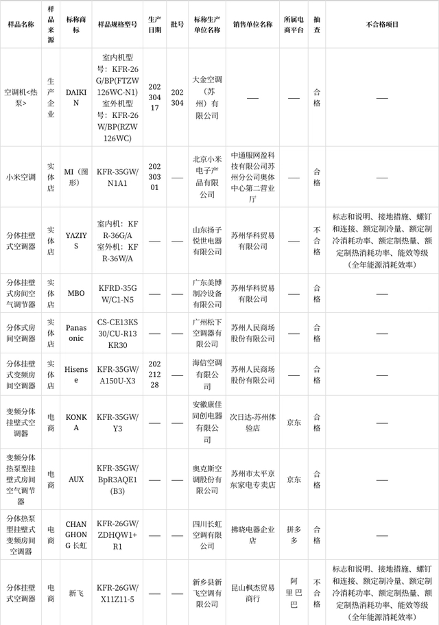 抽查10批次房间空气调节器产品 合格率为80%