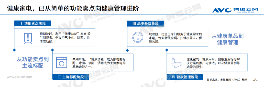 进击中的健康电器：从健康单品到健康解决方案