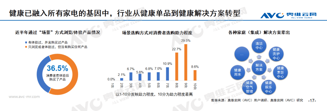 进击中的健康电器：从健康单品到健康解决方案