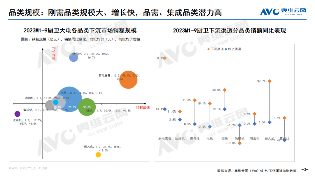 下沉渠道专题｜2023年1-9月中国厨卫市场下沉渠道分析 