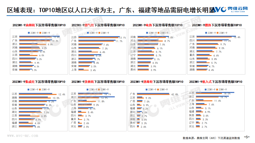 下沉渠道专题｜2023年1-9月中国厨卫市场下沉渠道分析 