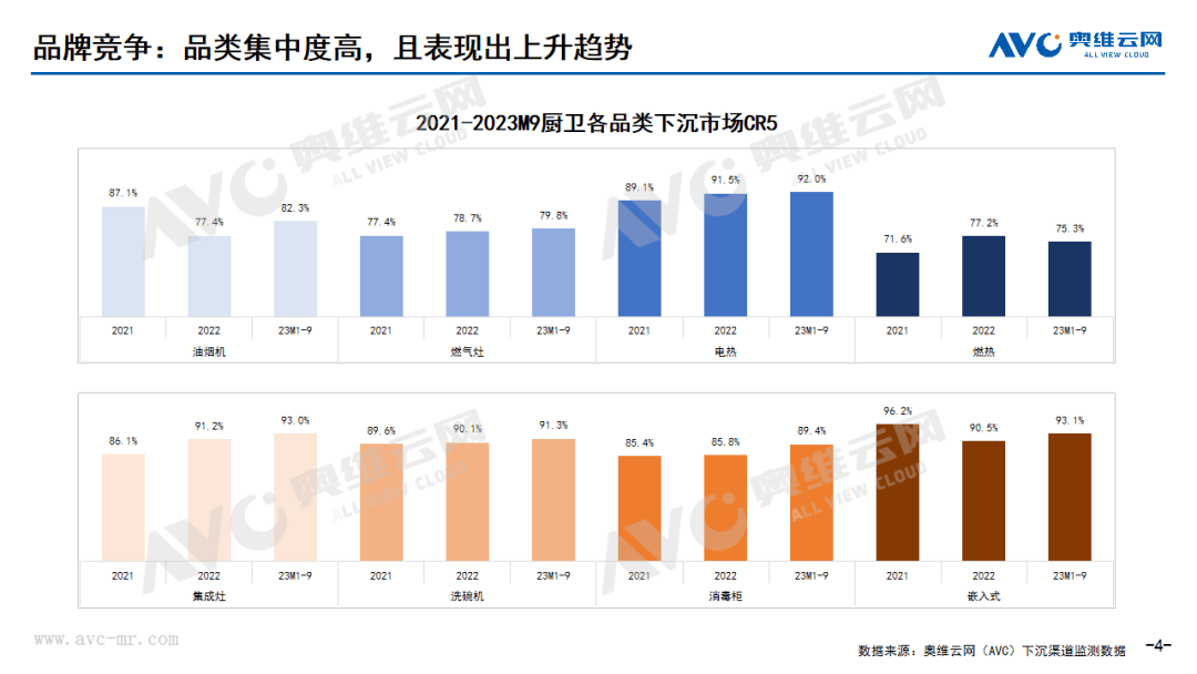 下沉渠道专题｜2023年1-9月中国厨卫市场下沉渠道分析 