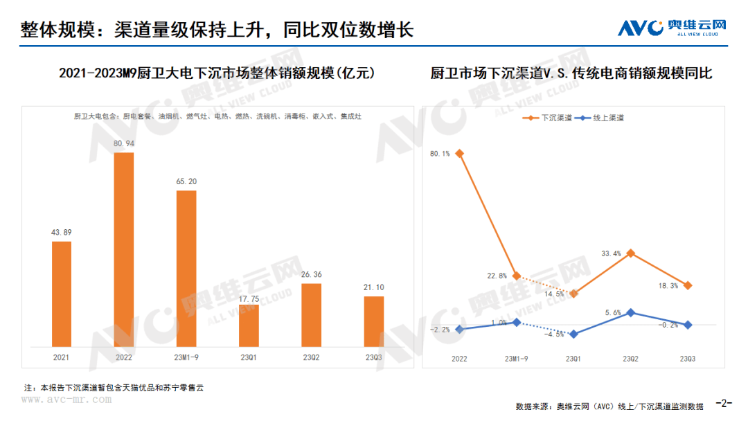 下沉渠道专题｜2023年1-9月中国厨卫市场下沉渠道分析 