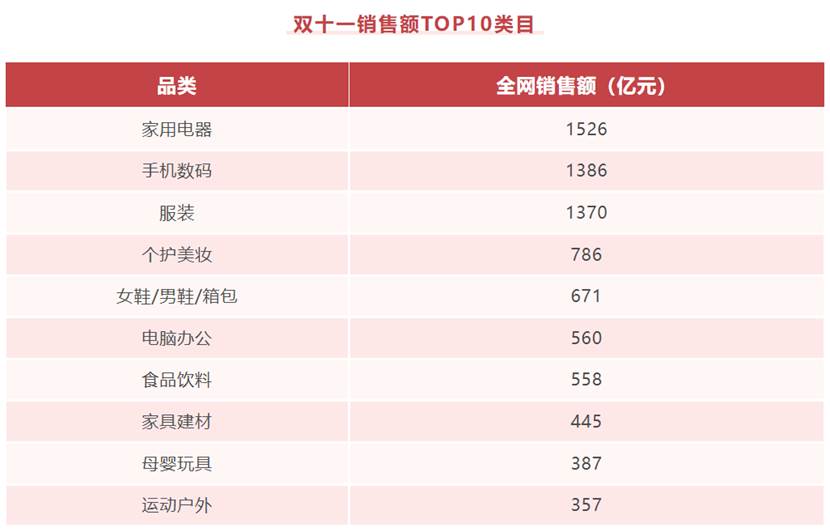 低迷的电器市场 终于在双十一爆发了吗?