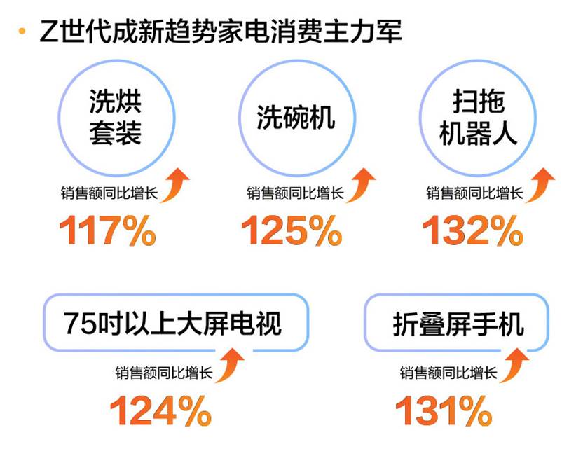 低迷的电器市场 终于在双十一爆发了吗?