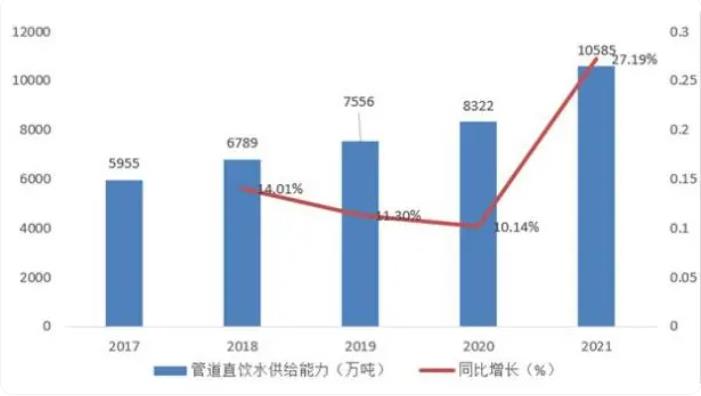 2024管道直饮水行业前景分析：预计到2035年直饮水市场空间超4000亿