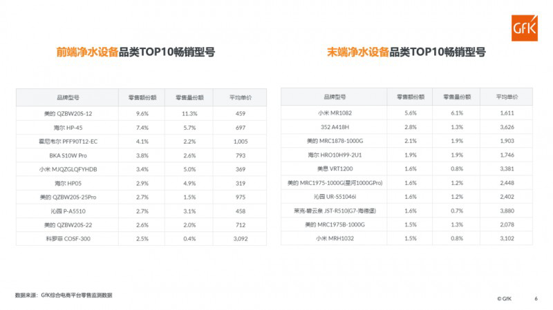 2023“双11”家电品类盘点｜饮水设备市场量额齐增！