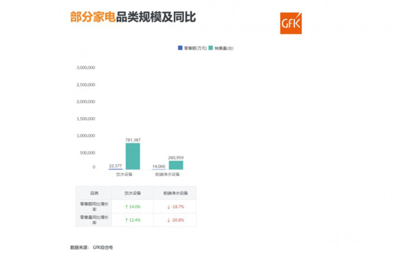 2023“双11”家电品类盘点｜饮水设备市场量额齐增！