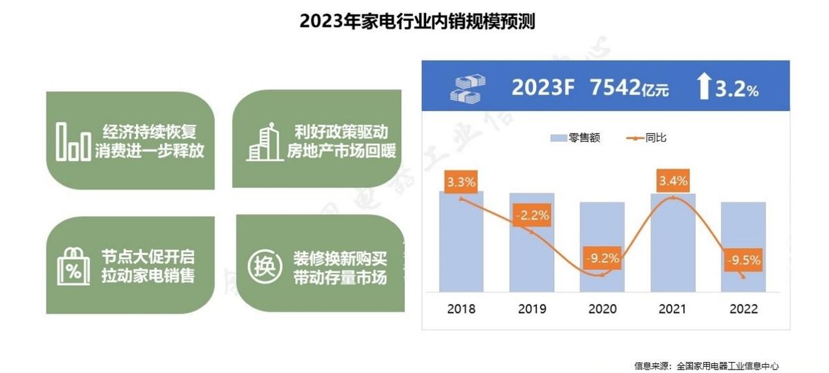 支持政策密集出台 电器消费将加速修复