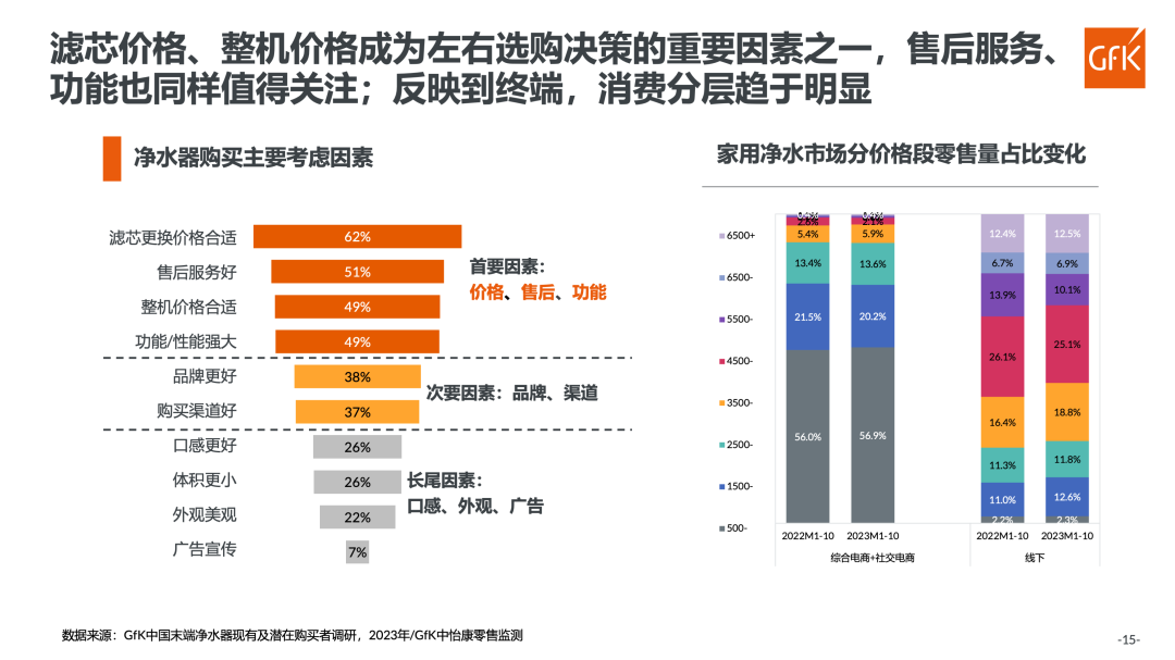 GfK中怡康施婷：需求驱动规模向好 竞争驱动产品迭代2023净水市场发展趋势