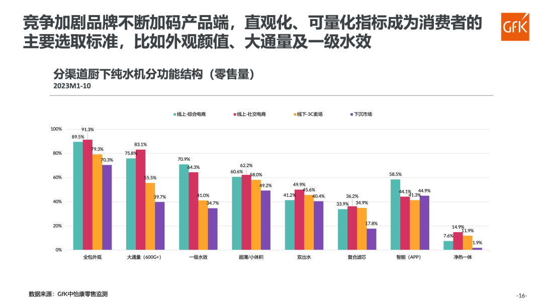 GfK中怡康施婷：需求驱动规模向好 竞争驱动产品迭代2023净水市场发展趋势