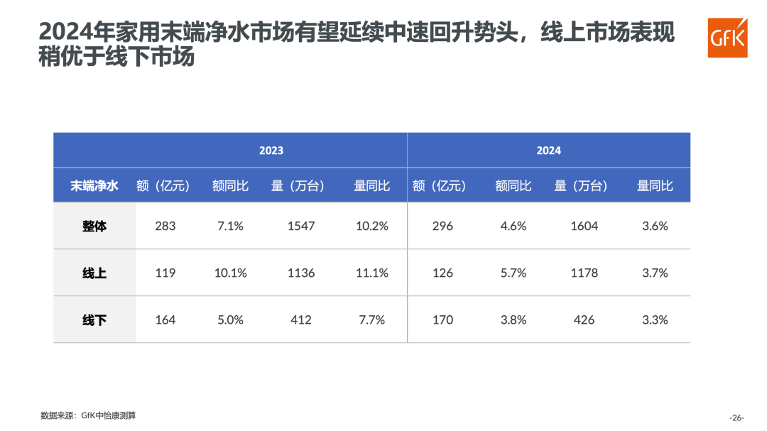 GfK中怡康施婷：需求驱动规模向好 竞争驱动产品迭代2023净水市场发展趋势