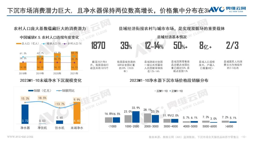 奥维云网田亚丽：2023&2024年中国净水行业市场趋势分析