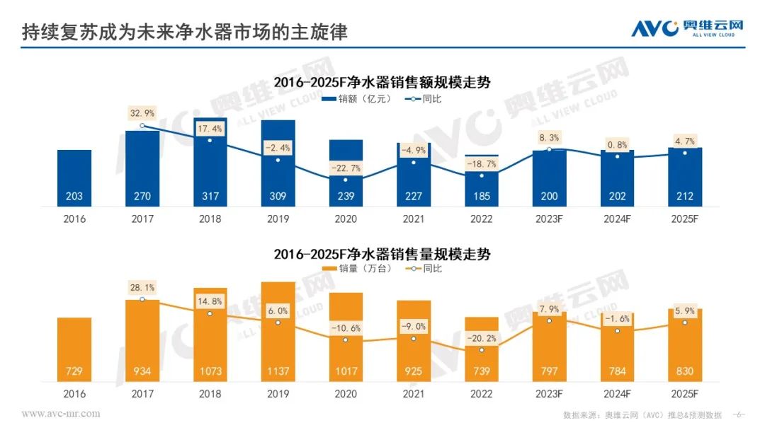 奥维云网田亚丽：2023&2024年中国净水行业市场趋势分析