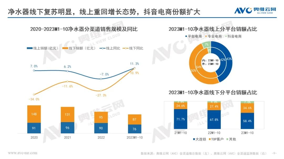 奥维云网田亚丽：2023&2024年中国净水行业市场趋势分析