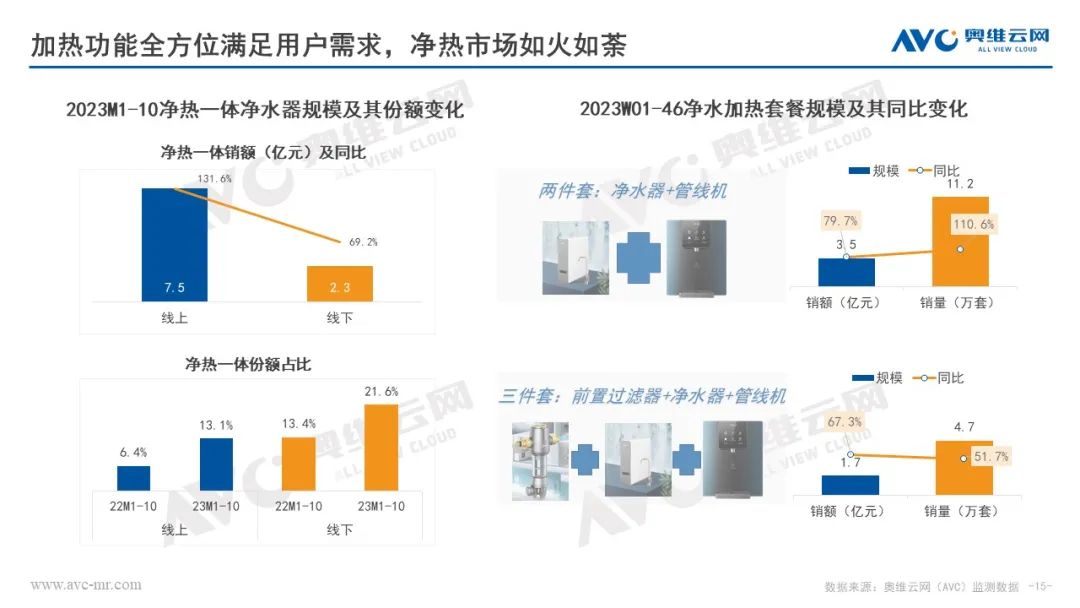 奥维云网田亚丽：2023&2024年中国净水行业市场趋势分析