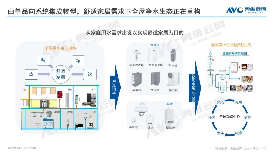 奥维云网田亚丽：2023&2024年中国净水行业市场趋势分析