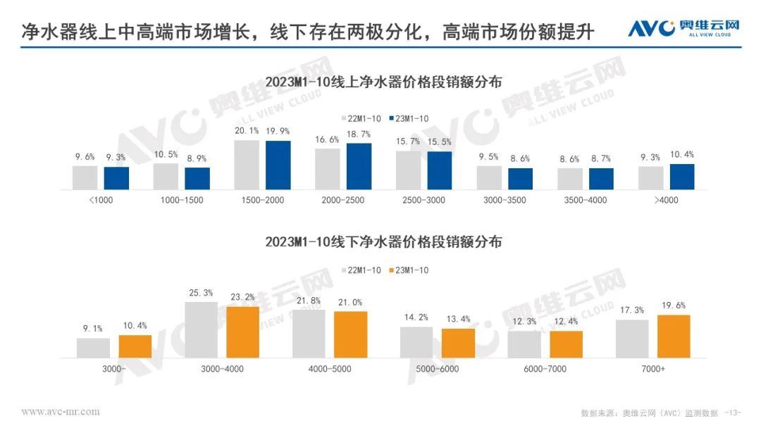 奥维云网田亚丽：2023&2024年中国净水行业市场趋势分析