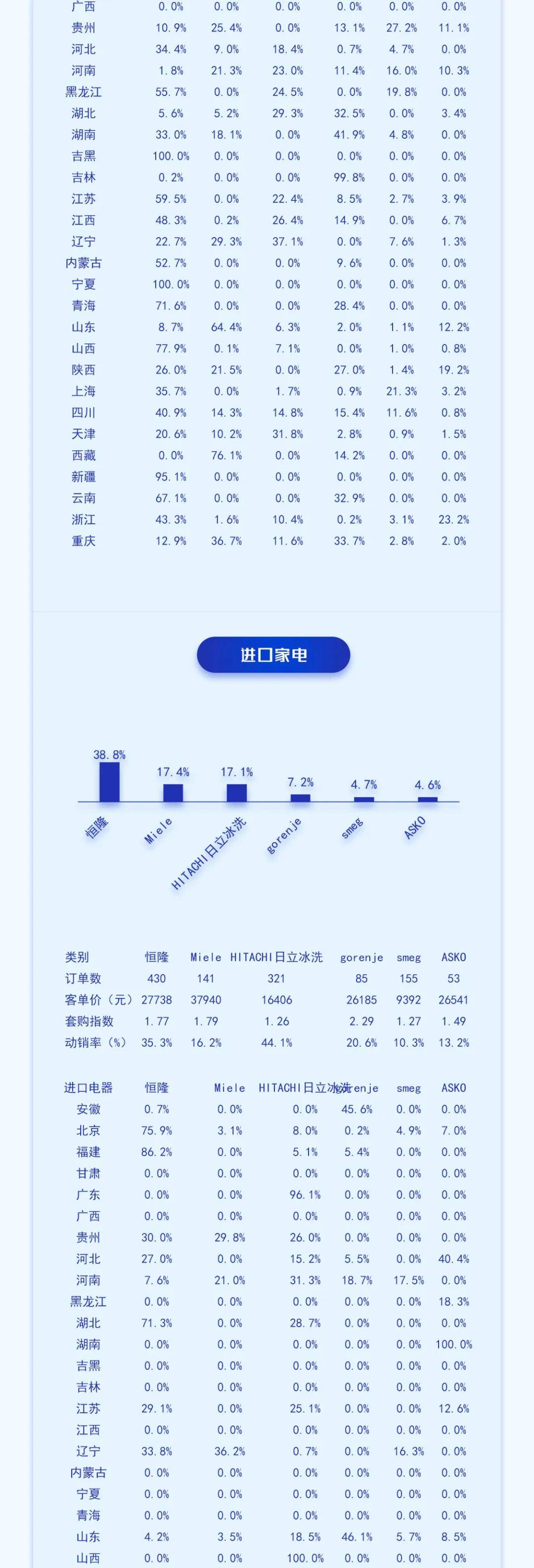 中国高端建材渠道23年10月电器销售趋势 