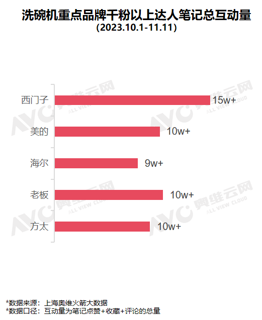 小红书双十一“洗碗机”行业重点品牌投放复盘 