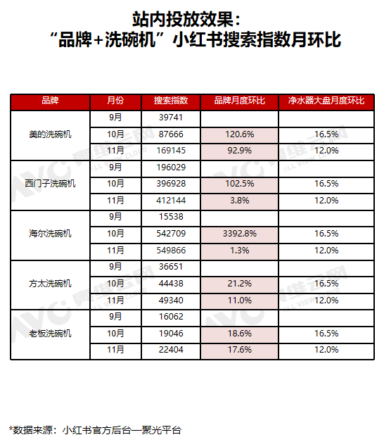 小红书双十一“洗碗机”行业重点品牌投放复盘 