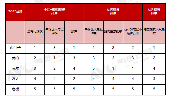 小红书双十一“洗碗机”行业重点品牌投放复盘 