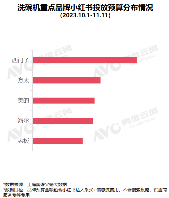 小红书双十一“洗碗机”行业重点品牌投放复盘 