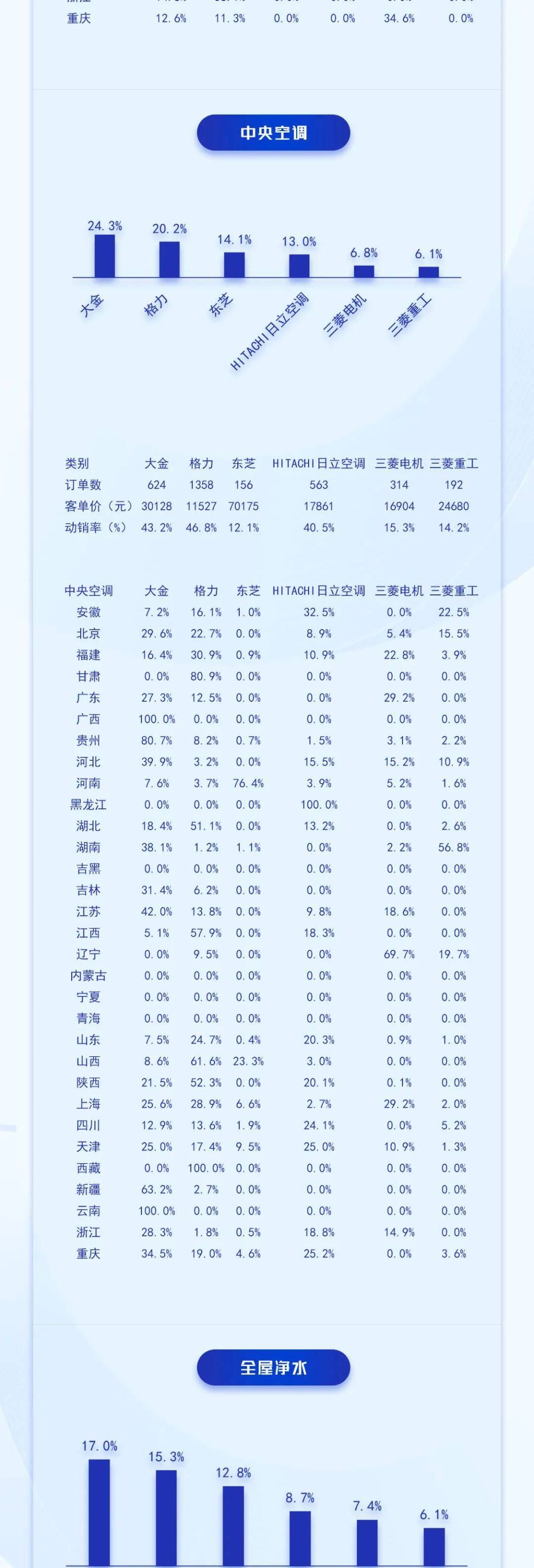 中国高端建材渠道23年10月电器销售趋势 