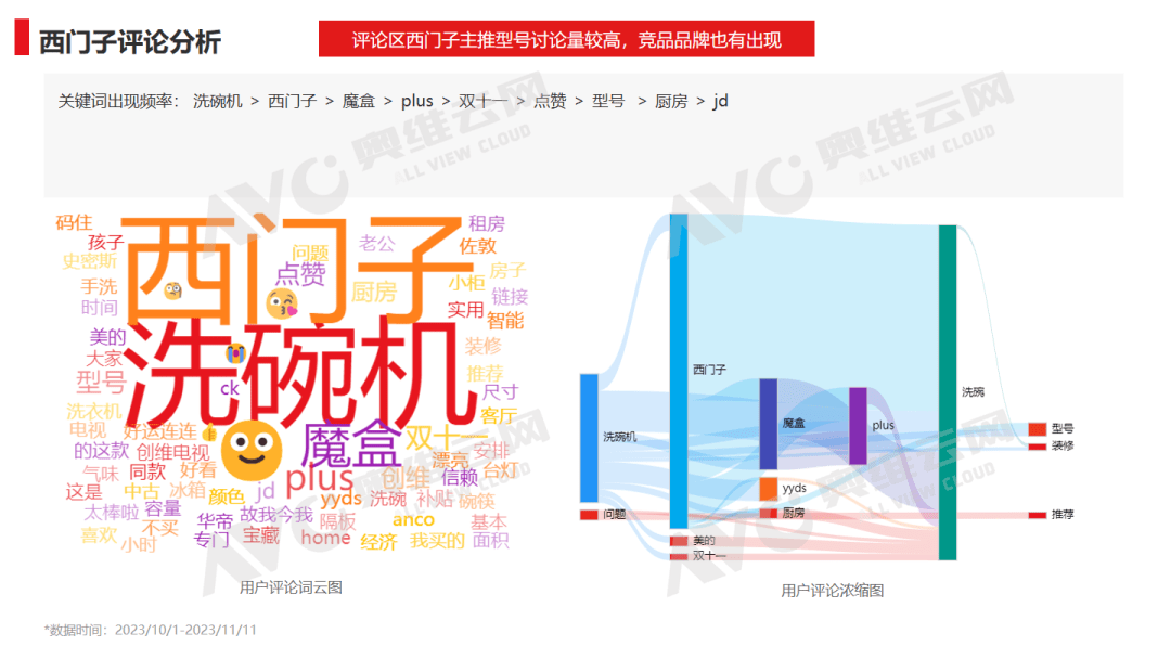 小红书双十一“洗碗机”行业重点品牌投放复盘 