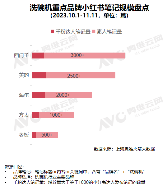 小红书双十一“洗碗机”行业重点品牌投放复盘 