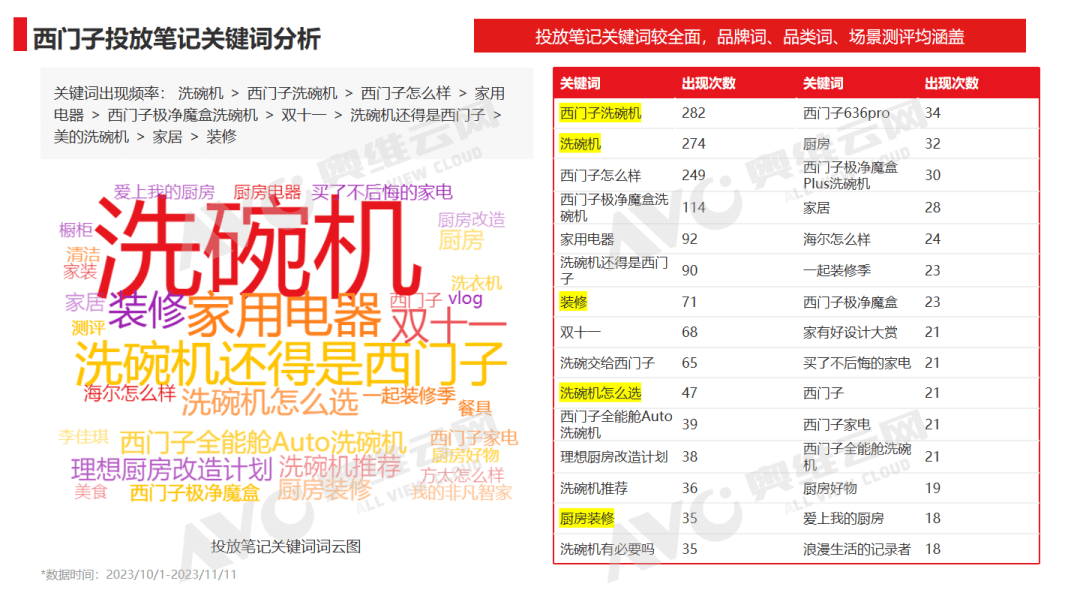 小红书双十一“洗碗机”行业重点品牌投放复盘 