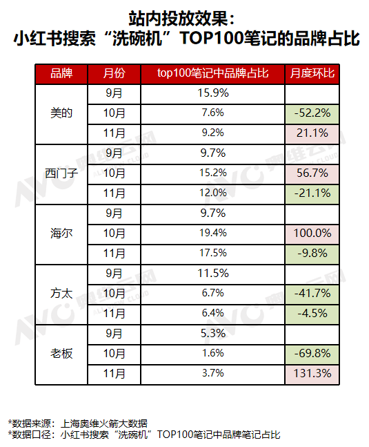 小红书双十一“洗碗机”行业重点品牌投放复盘 