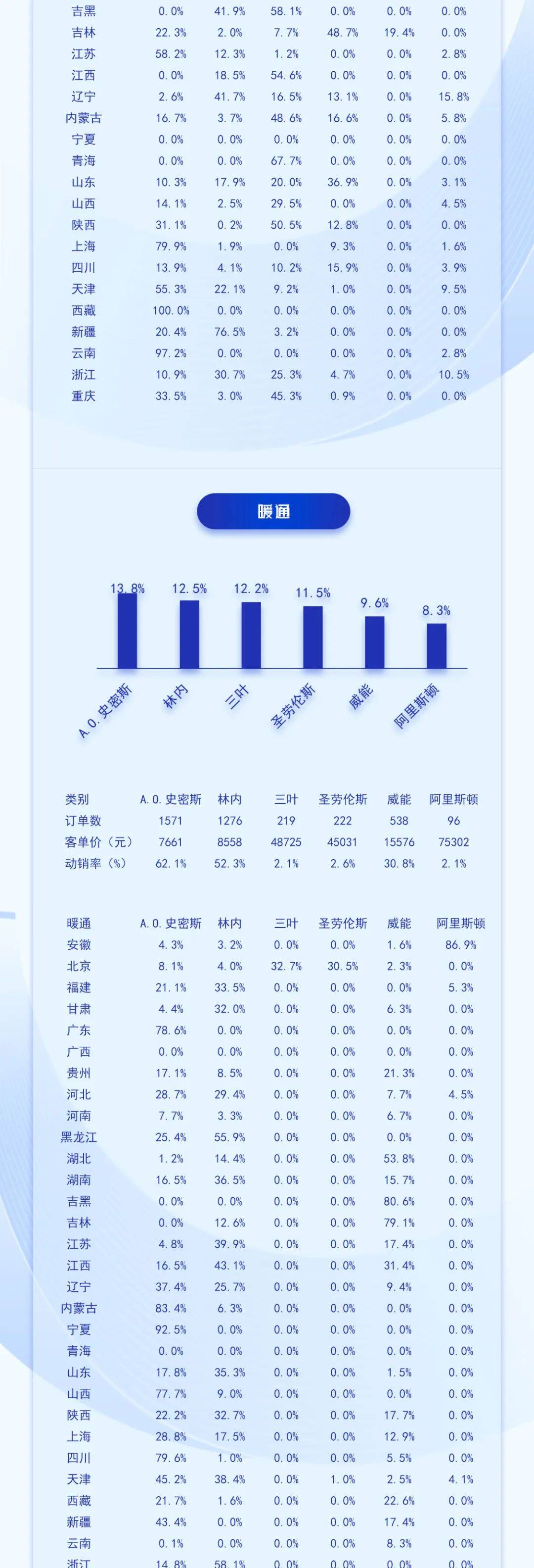 中国高端建材渠道23年10月电器销售趋势 