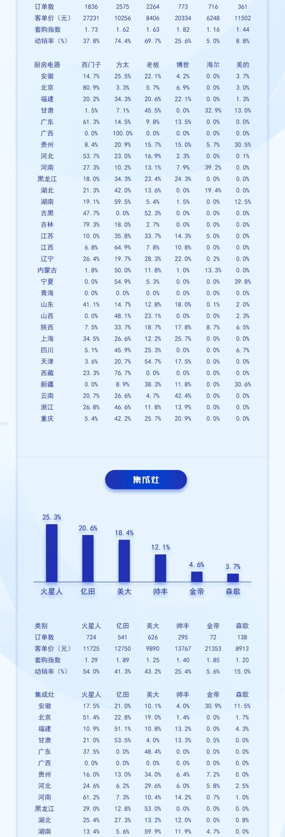 中国高端建材渠道23年10月电器销售趋势 