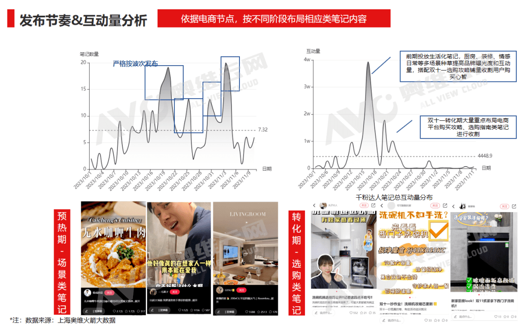 小红书双十一“洗碗机”行业重点品牌投放复盘 