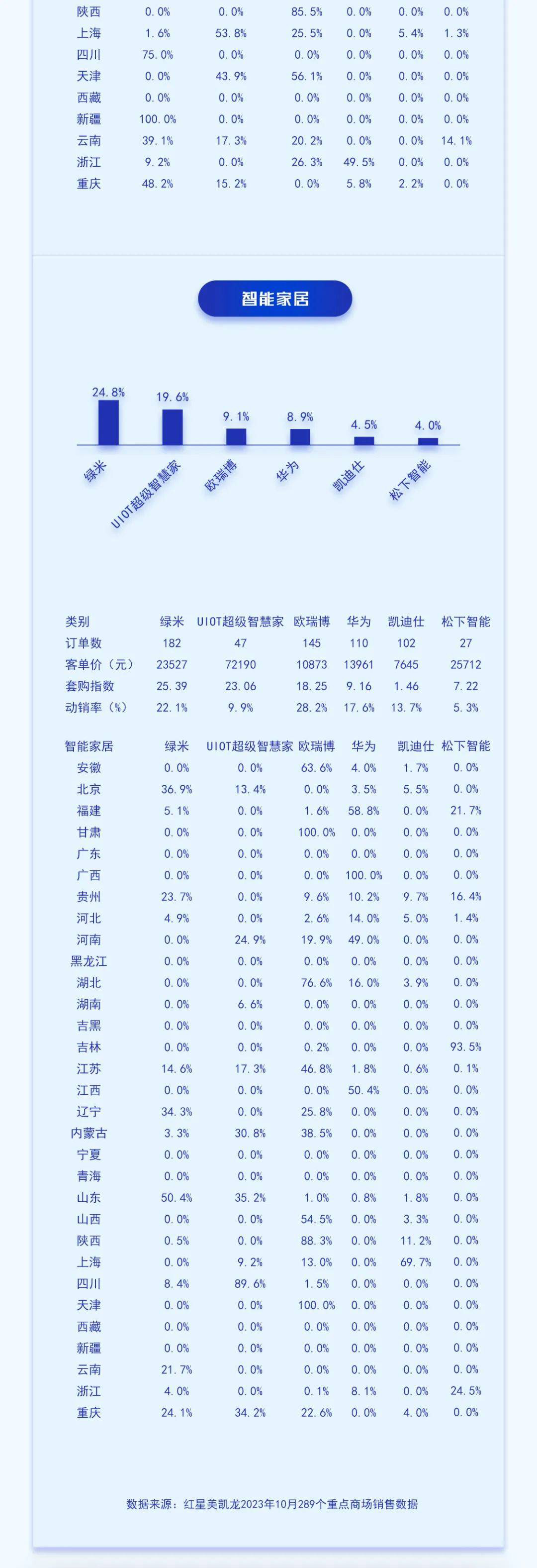 中国高端建材渠道23年10月电器销售趋势 