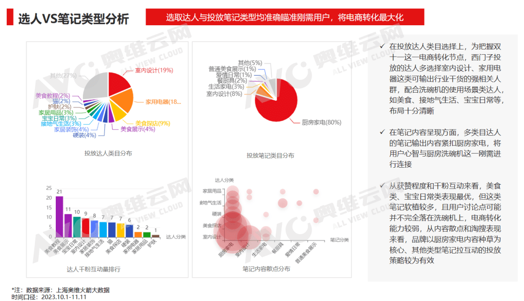 小红书双十一“洗碗机”行业重点品牌投放复盘 