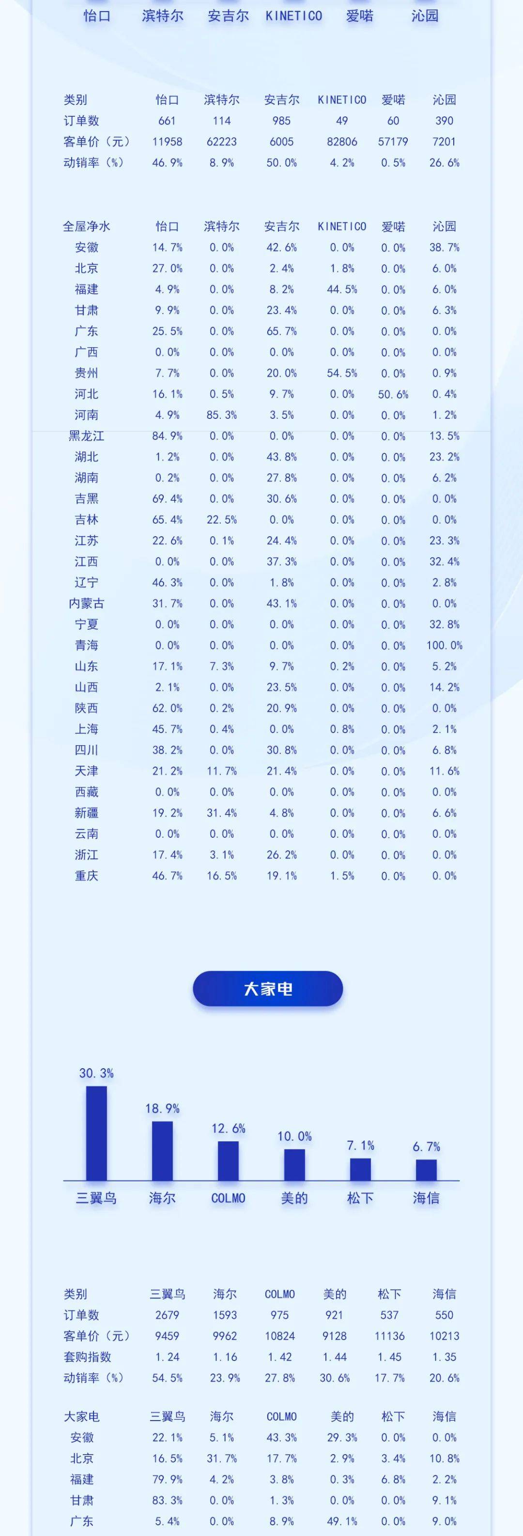 中国高端建材渠道23年10月电器销售趋势 