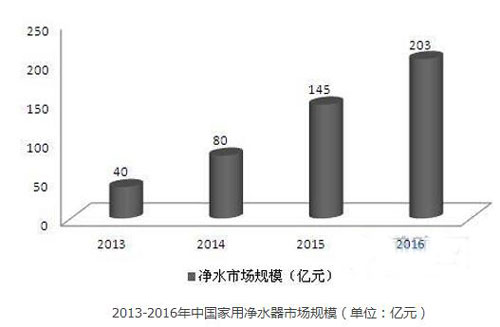 数据丨 前瞻网：中国家用净水器市场预测